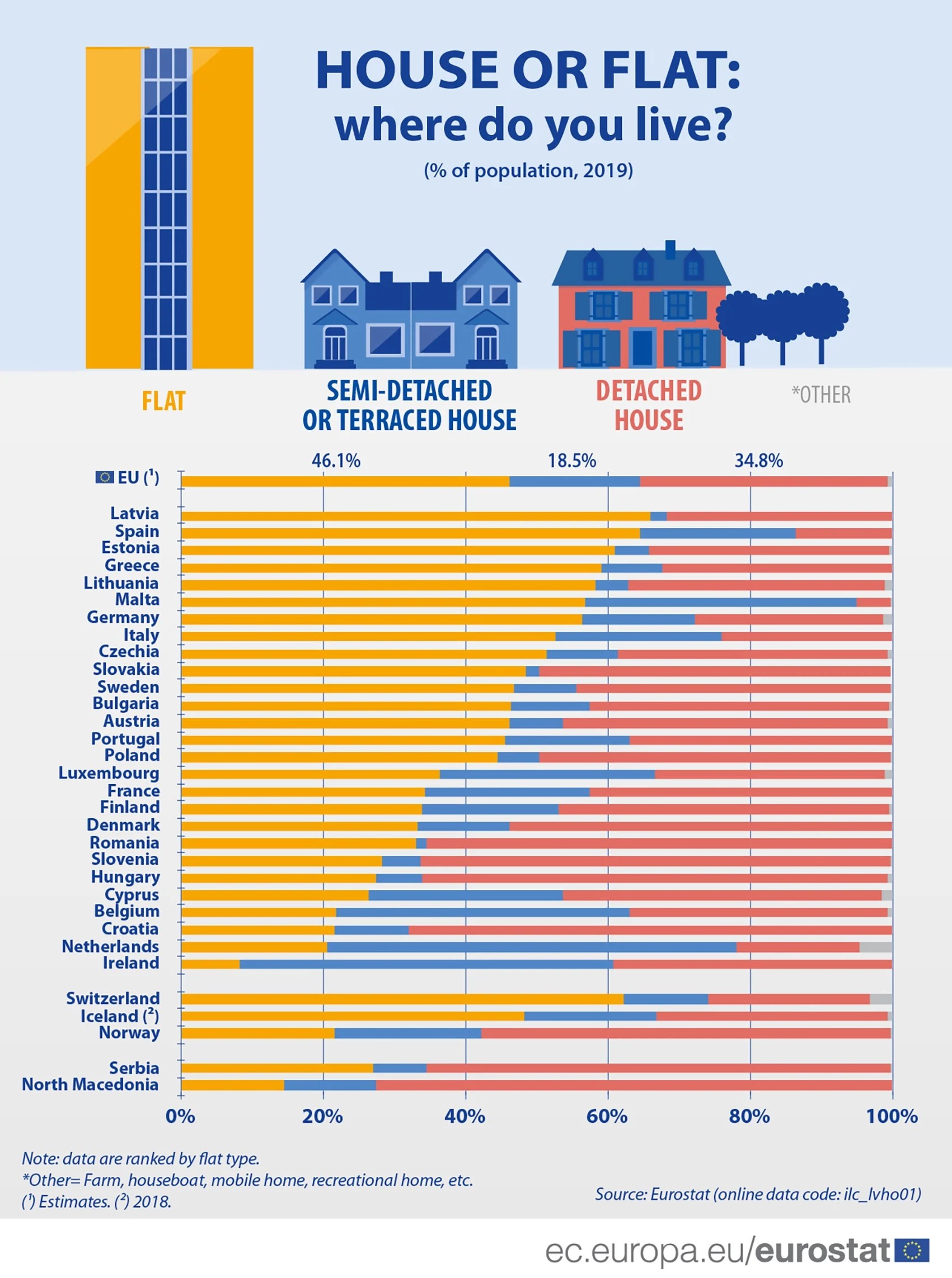 Eurostat chart comparing the share of people living in flats, semi-detached or terraced houses, and detached houses across Europe
